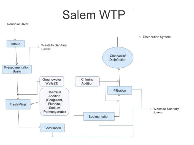 Process Flow Diagram