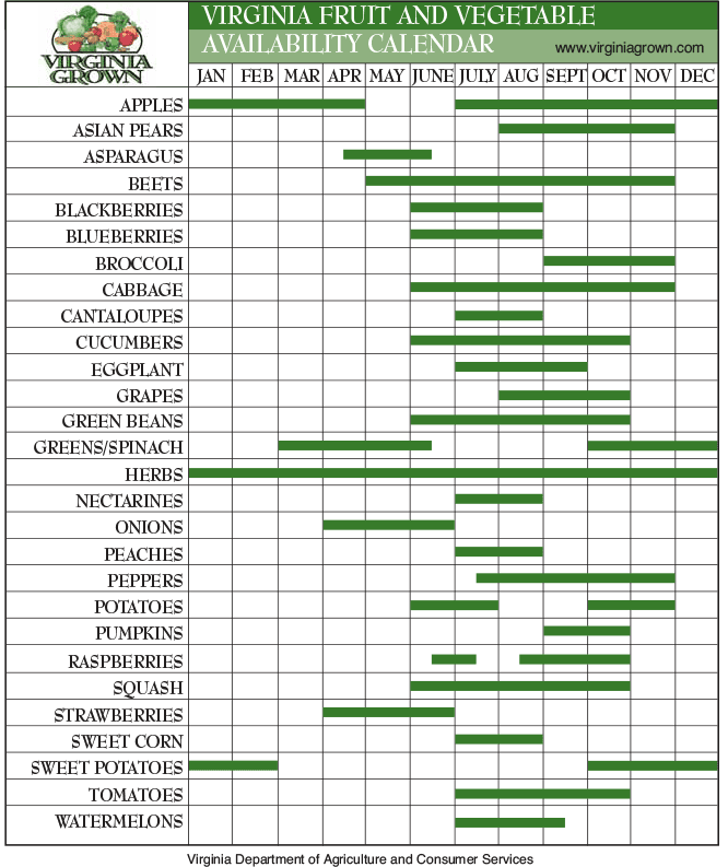 Chart showing produce availability at the farmers market.
