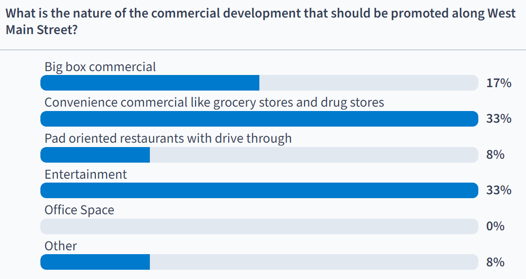 West Main future development responses